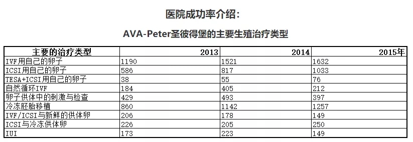 俄罗斯第一大生殖中心（阿瓦彼得医院AVA-peter）